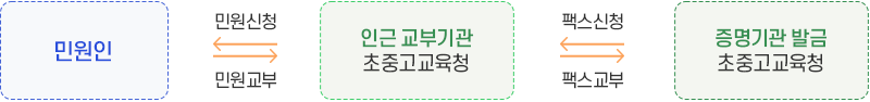 민원인 - 민원신청 민원교부 - 인근교부기관(초,중,고 교육청) - 팩스신청 팩스송부 - 증명기관 발급(초,중,고 교육청)